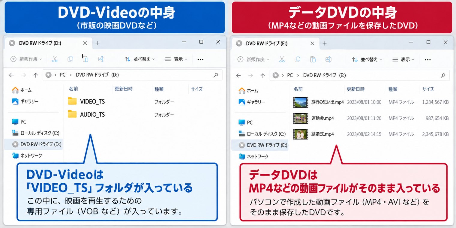 DVD-Video（VIDEO_TSフォルダが入っている）とデータDVD（MP4ファイルがそのまま入っている）の中身の比較